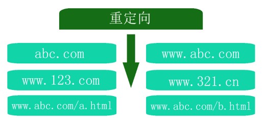 網站改版后 301重定向的重要性